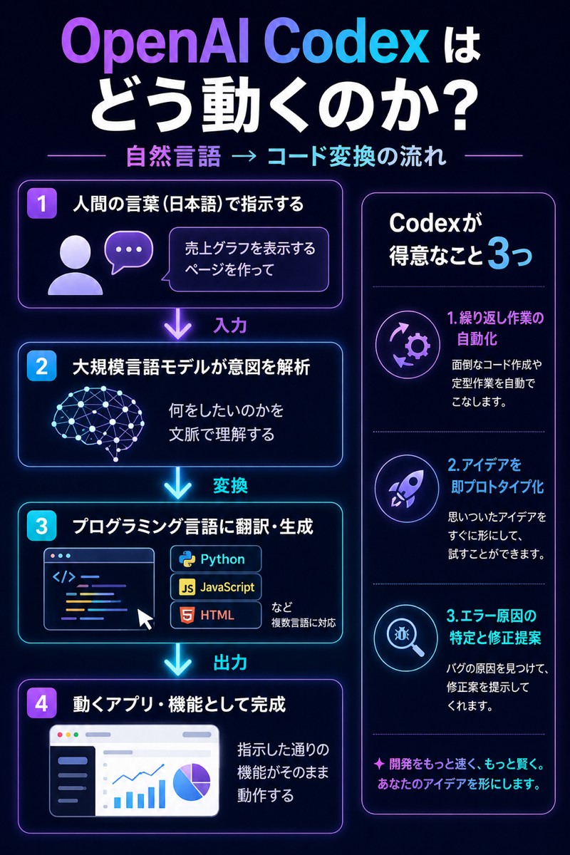 OpenAI Codexの仕組みフロー図解