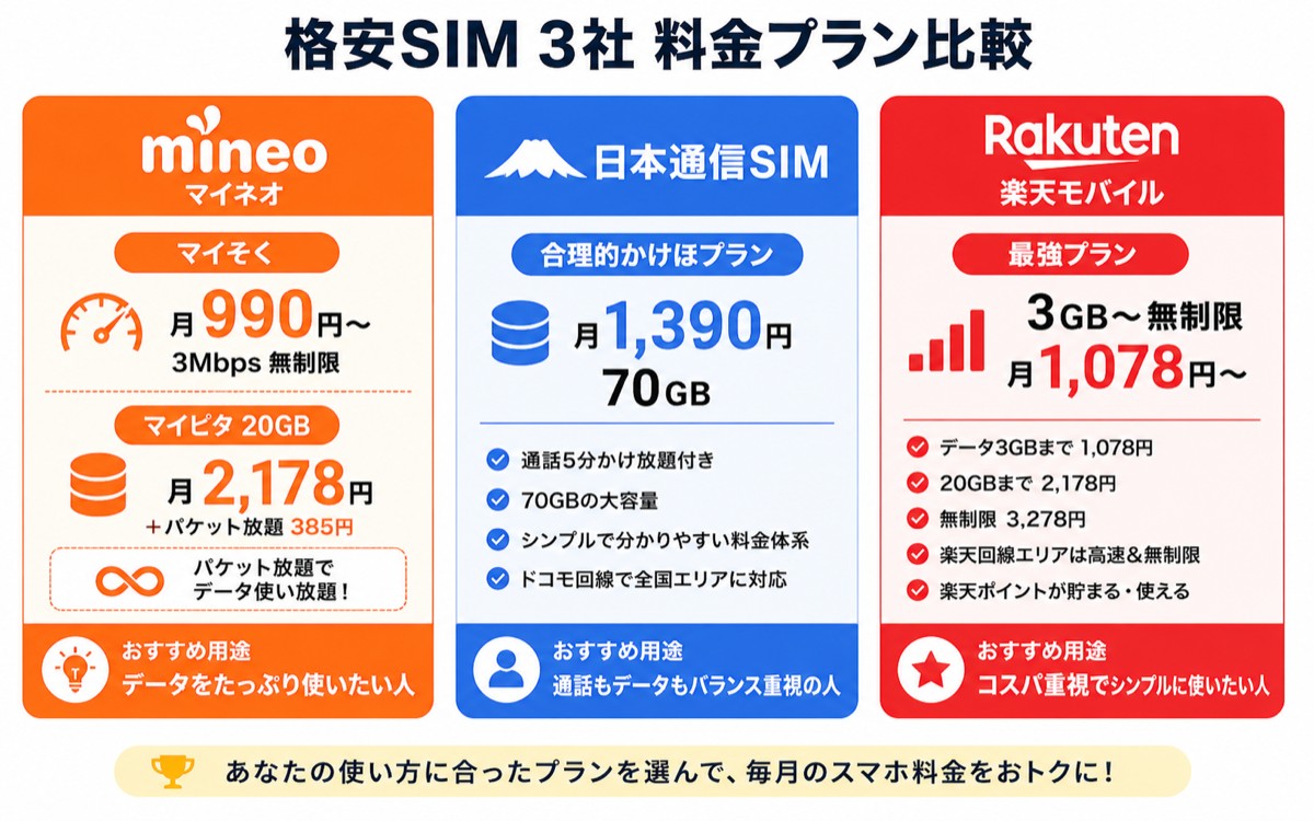 mineo・日本通信・楽天モバイル 料金プラン比較図解