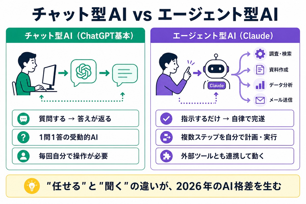 チャット型AI vs エージェント型AI の違い図解
