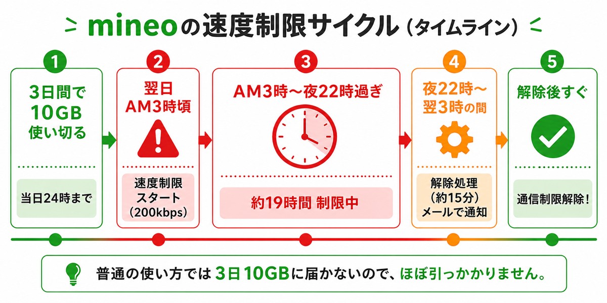 mineo速度制限サイクル図解