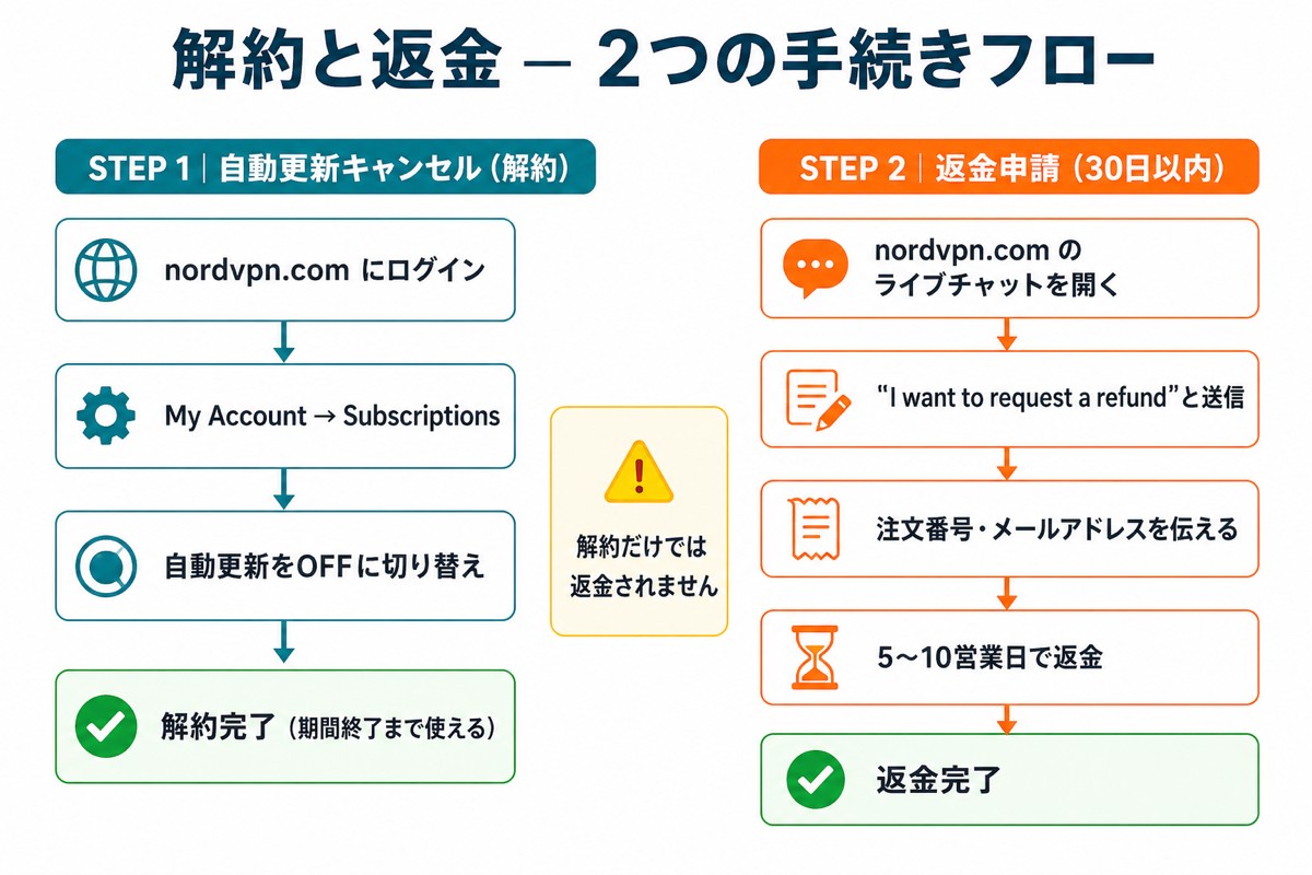 NordVPN解約・返金フローチャート