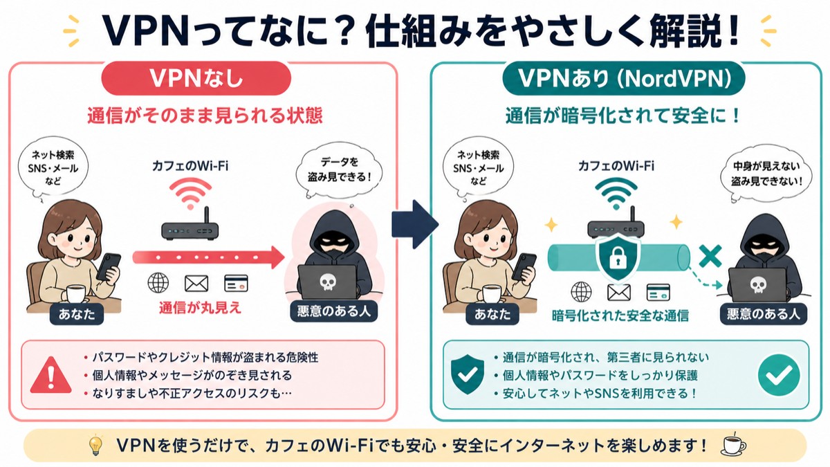 VPNなし vs VPNあり（NordVPN）の比較図解