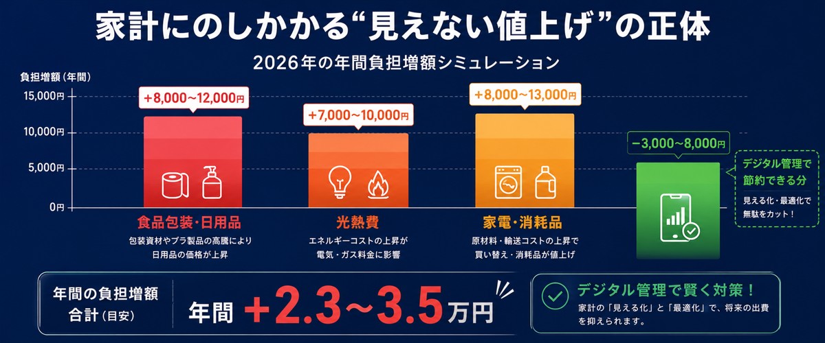 ナフサ不足による見えない値上げの家計影響分析