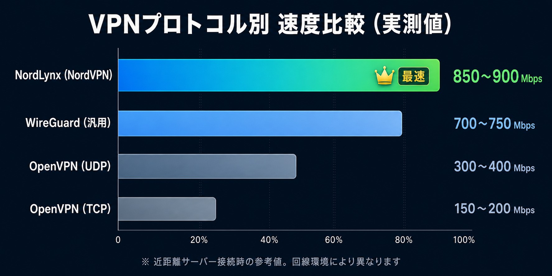 VPNプロトコル別速度比較：NordLynxが最速850〜900Mbps