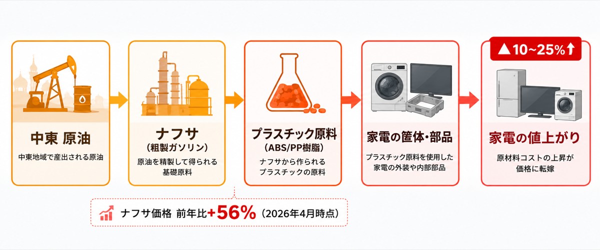 原油からナフサ・プラスチック・家電値上がりまでの連鎖図解