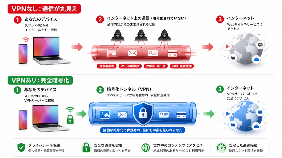 VPNなし・VPNありの通信比較図