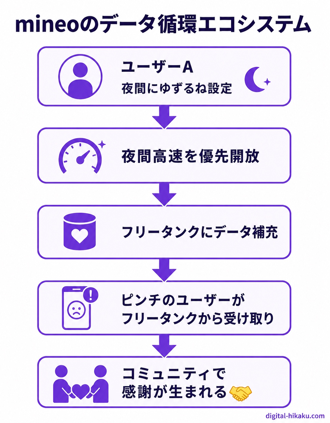 ゆずるね・フリータンクのデータ循環エコシステム図解