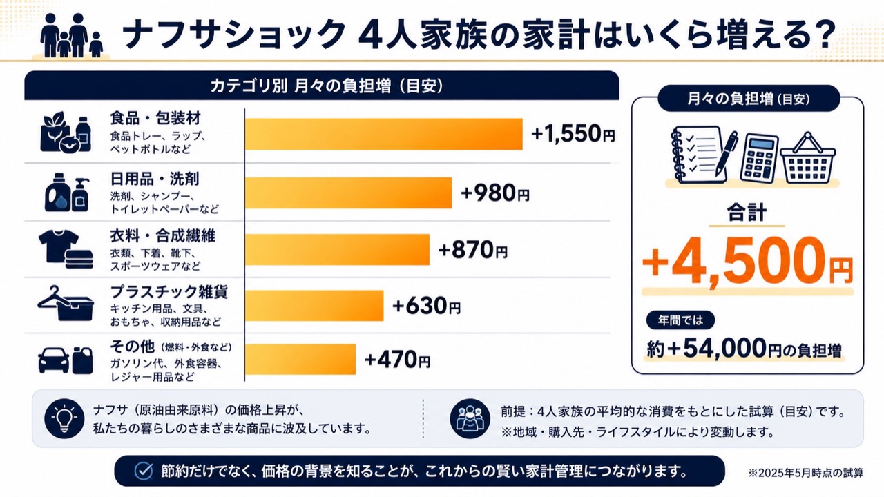 ナフサショックで4人家族の家計はカテゴリ別にいくら増えるかのシミュレーション図解