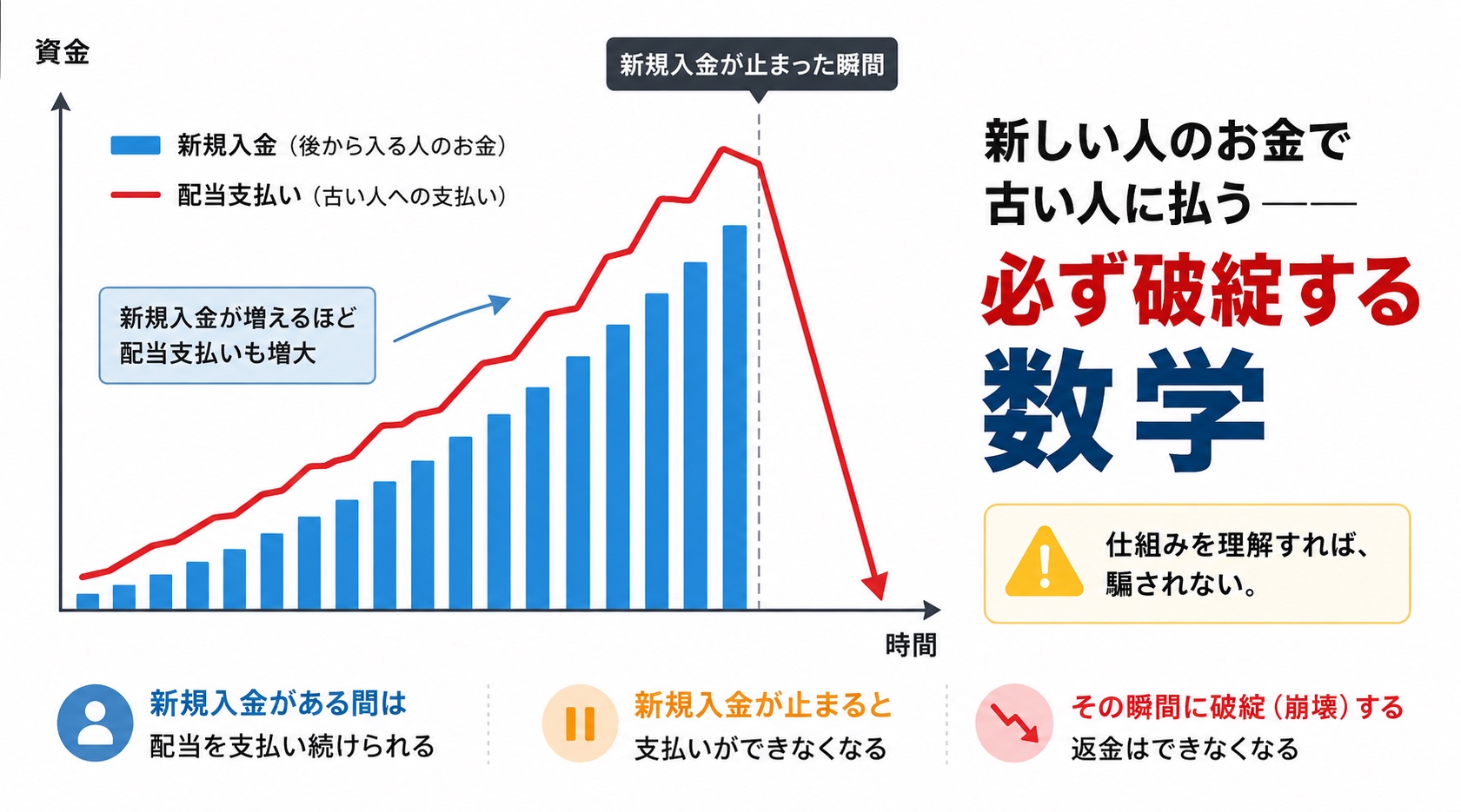 ポンジスキームの崩壊構造｜SNS型投資詐欺の仕組み図解