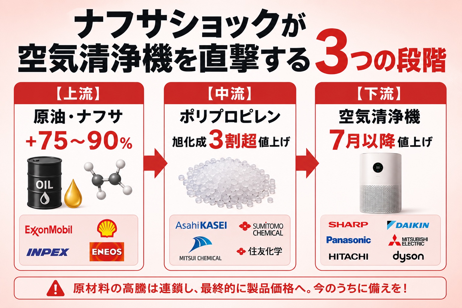 ナフサショック3つの段階フロー図——原料→中間素材→空気清浄機への波及