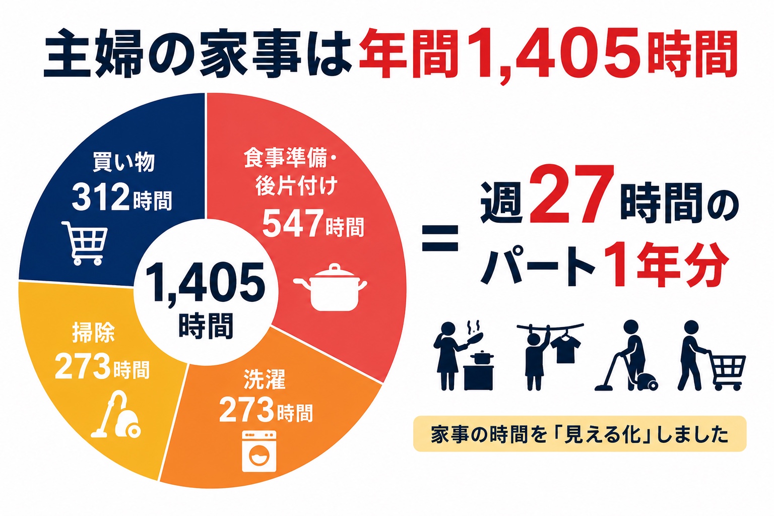 主婦の家事時間コスト円グラフ:年間1,405時間の内訳