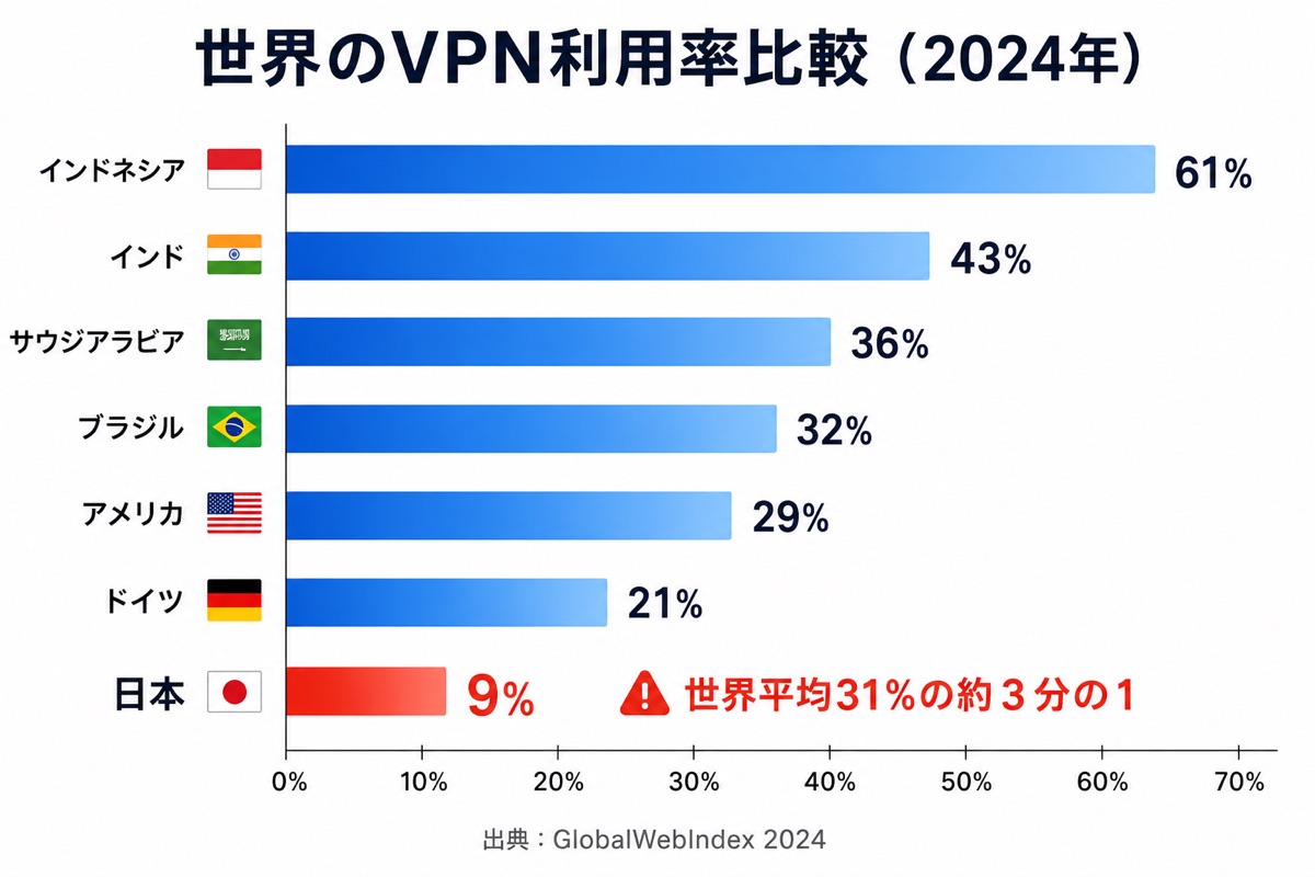 世界のVPN利用率比較グラフ
