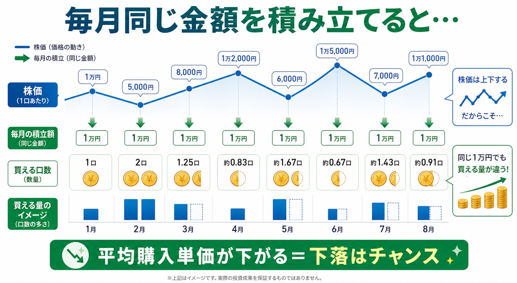 積立投資の平均化効果（ドルコスト平均法）図解