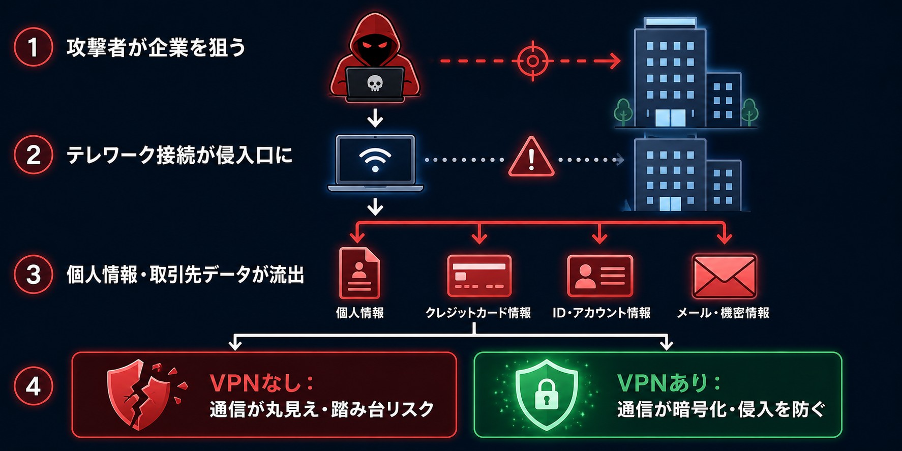 企業へのサイバー攻撃が個人に波及するルート：VPNありなしの違い