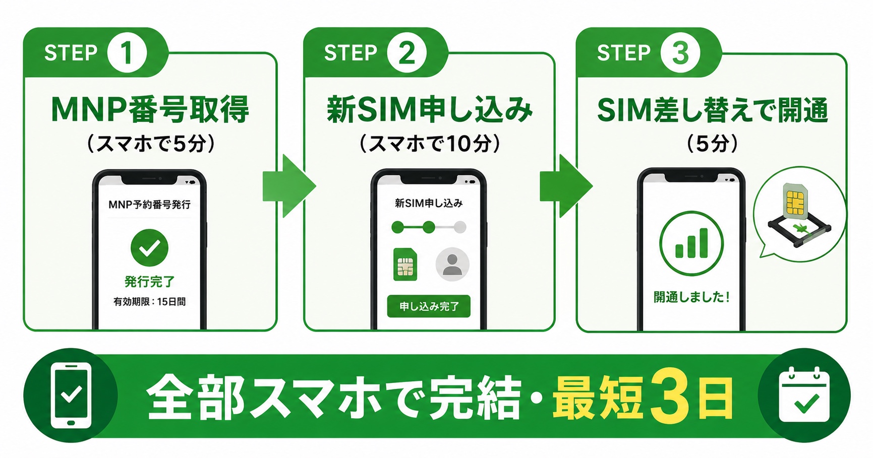 MNP乗り換え3ステップ｜全部スマホで完結・最短3日