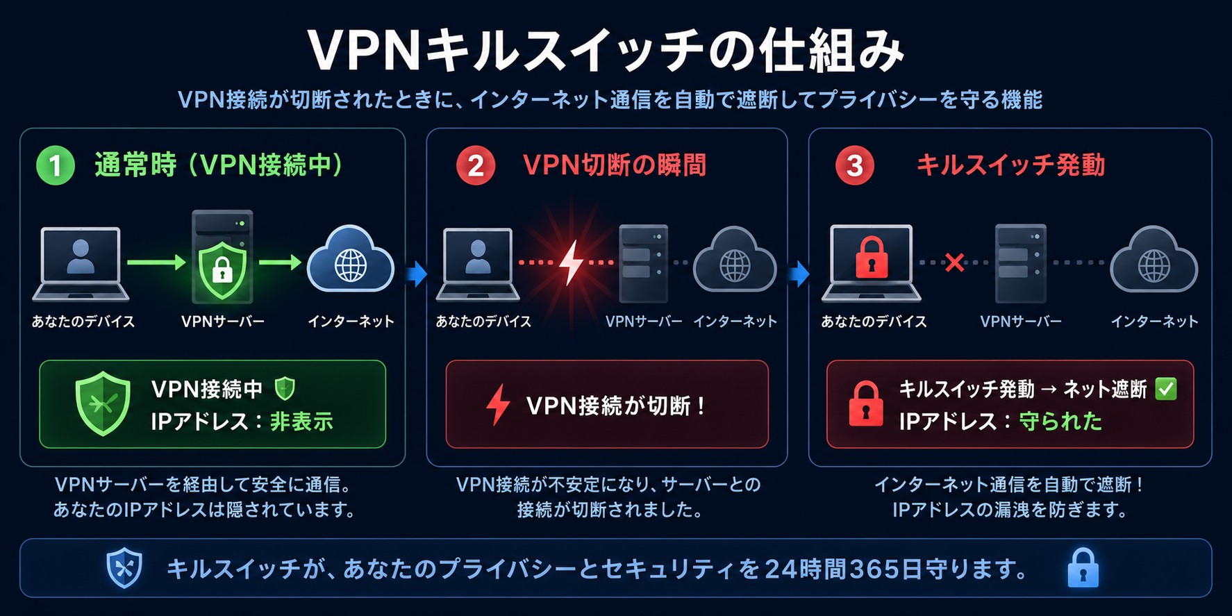 キルスイッチの仕組み：VPN切断時にインターネットを自動遮断してIPアドレスを守る