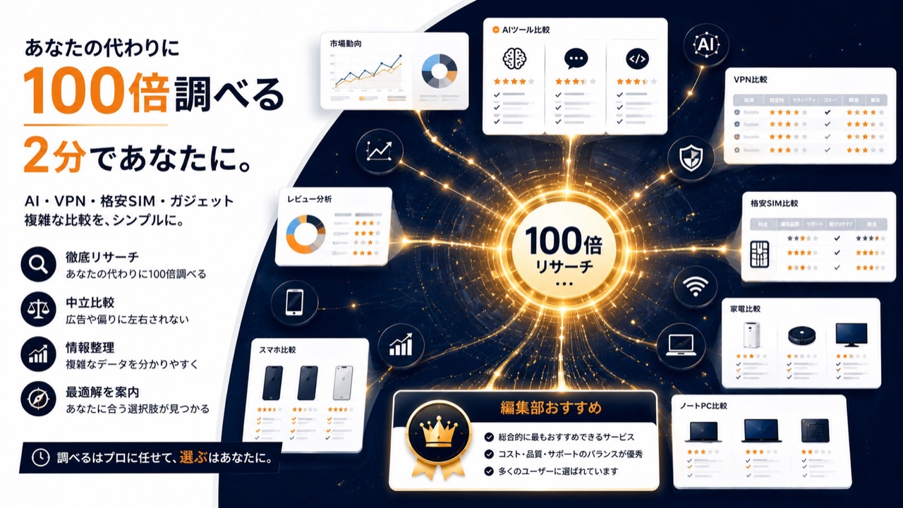 AI・VPN・格安SIM・ガジェット・家電・PCを横断比較し、複雑な情報を100倍リサーチして分かりやすく整理する編集部の仕事のイメージ図