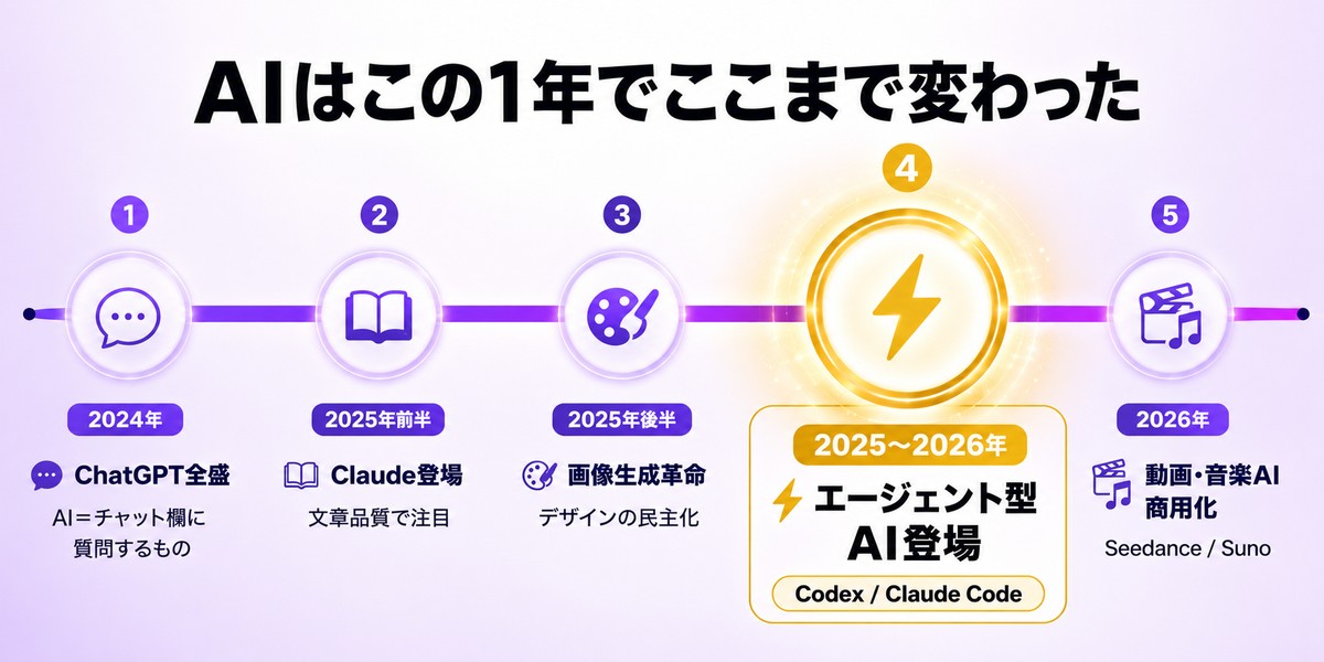AIはこの1年でここまで変わった：2024 ChatGPT全盛→2025前半 Claude登場→2025後半 画像生成革命→2025〜2026 エージェント型AI登場（Codex/Claude Code）→2026 動画・音楽AI商用化（Seedance/Suno）