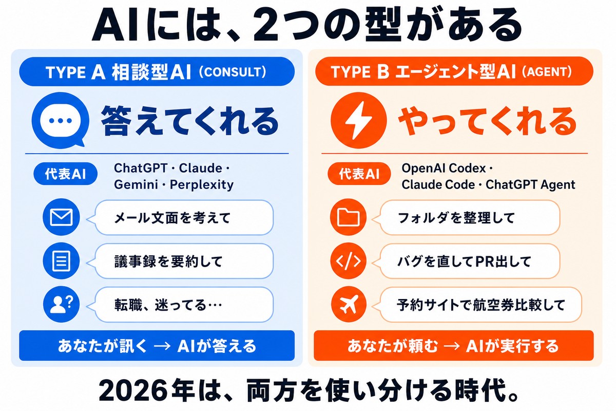 AIには2つの型がある：相談型AI（CONSULT・ChatGPT/Claude/Gemini/Perplexity）は『答えてくれる』、エージェント型AI（AGENT・OpenAI Codex/Claude Code/ChatGPT Agent）は『やってくれる』。2026年は両方を使い分ける時代。