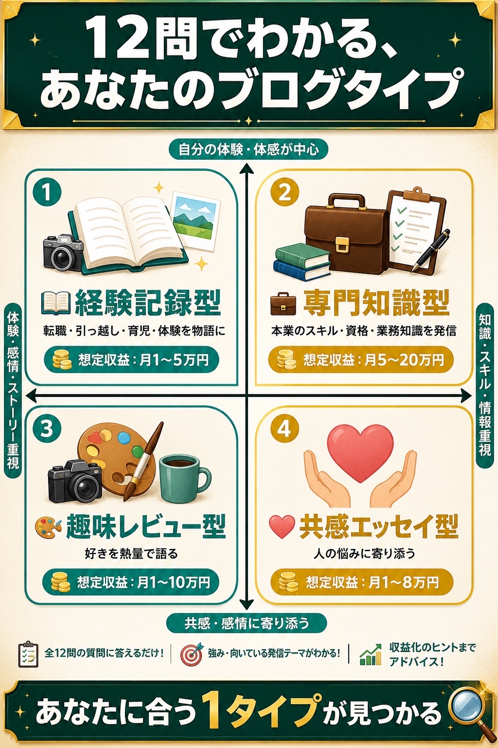 12問でわかる、あなたのブログタイプ｜経験記録型・専門知識型・趣味レビュー型・共感エッセイ型の4タイプ判定マップ