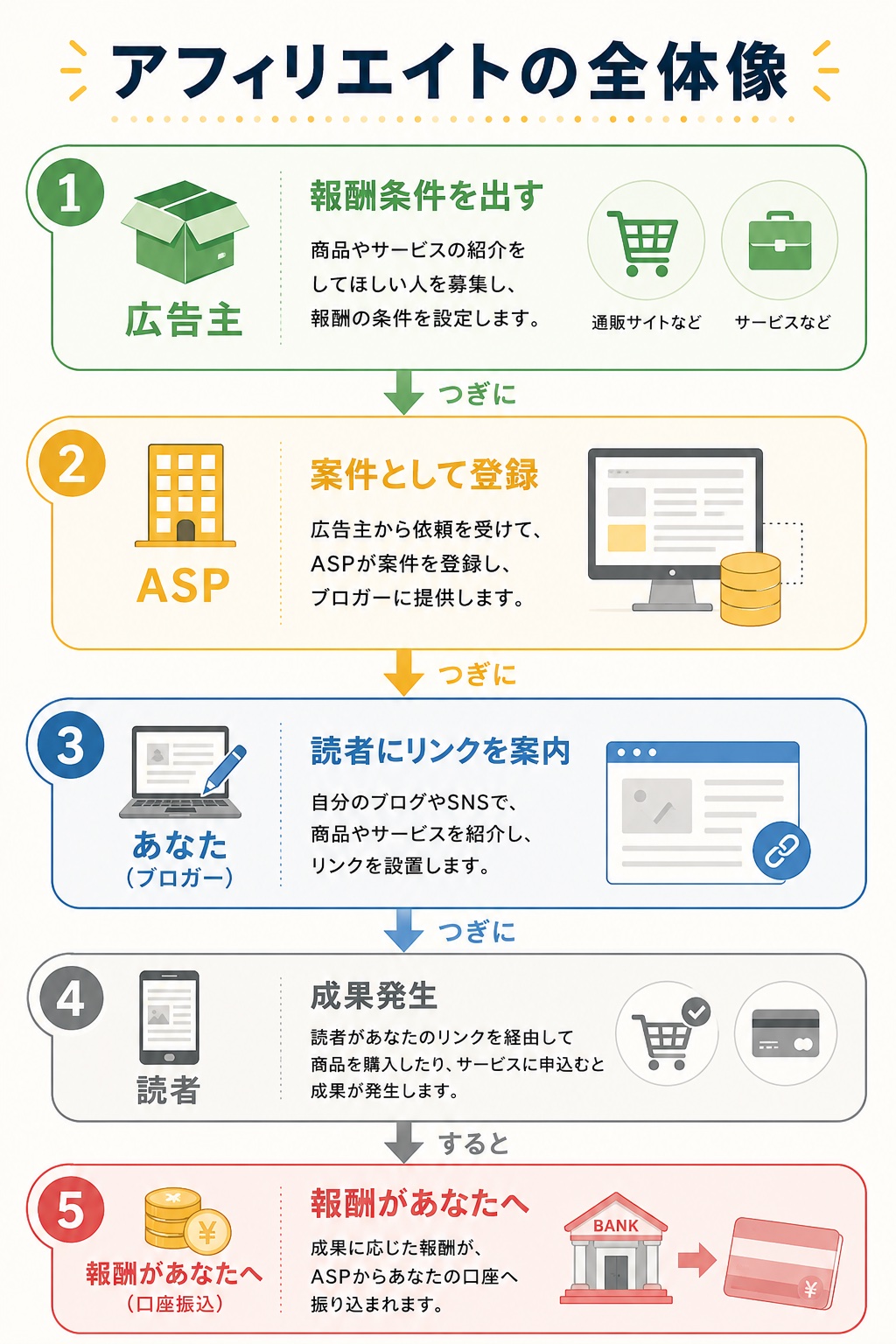 アフィリエイトの全体像｜広告主→ASP→ブロガー→読者→報酬の登場人物フロー