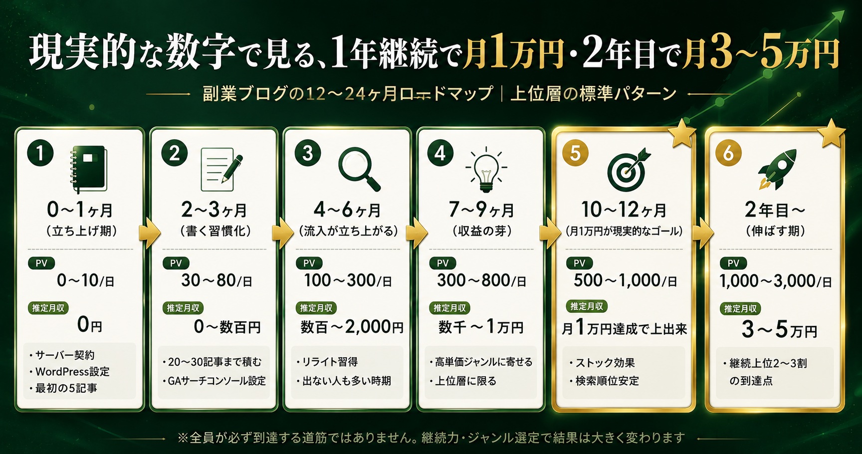 現実的な収益化ロードマップ｜1年継続で月1万円・2年目以降で月3〜5万円