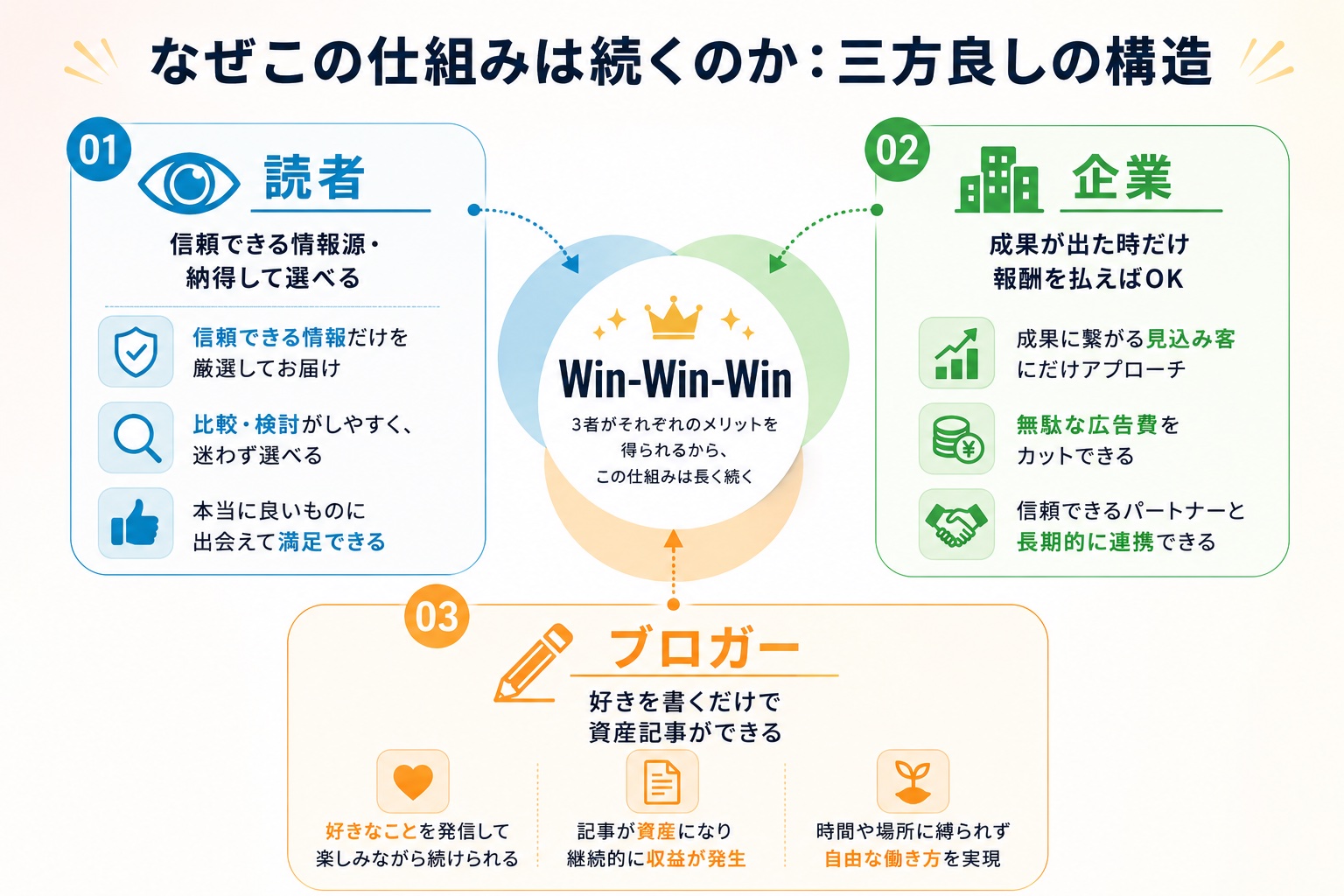 アフィリエイト三方良しの構造｜読者・企業・ブロガーの全員が得をする仕組み