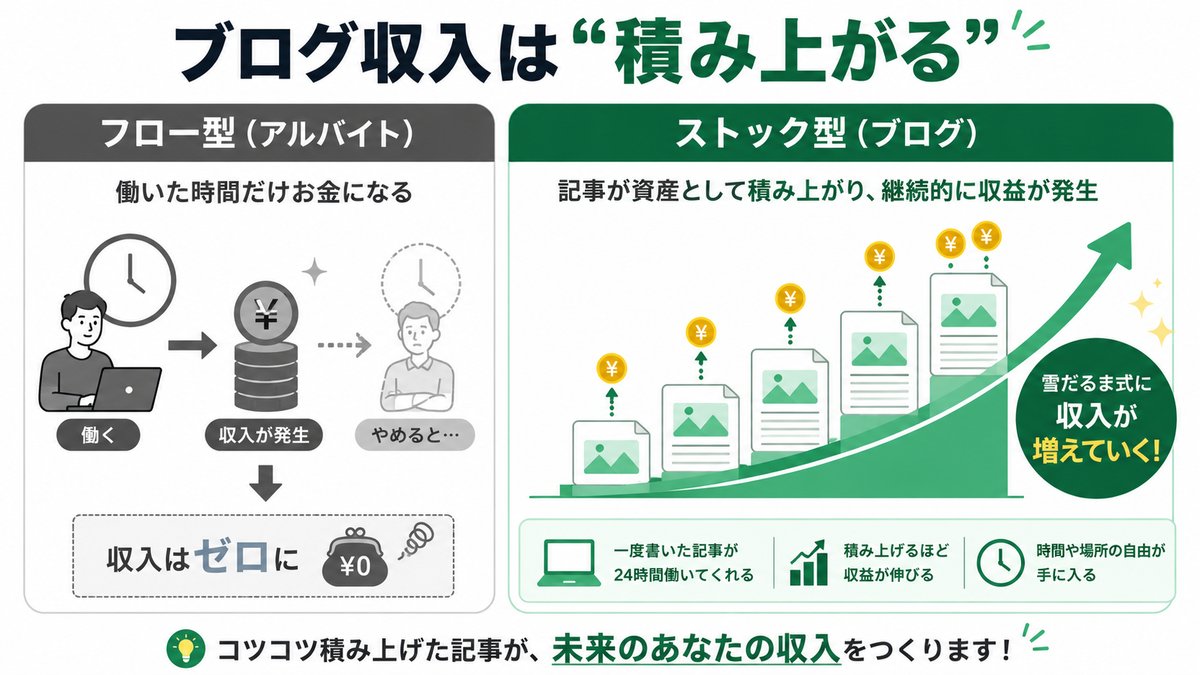 ブログ収入は積み上がる。フロー型（アルバイト）は働いた分だけだが、ストック型（ブログ）は記事が資産として積み上がり継続的に収益が発生する図解