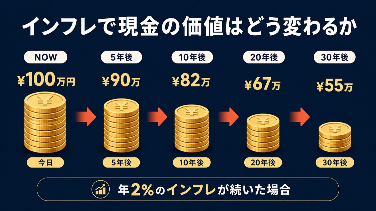 インフレで現金100万円が30年後に55万円になる図解