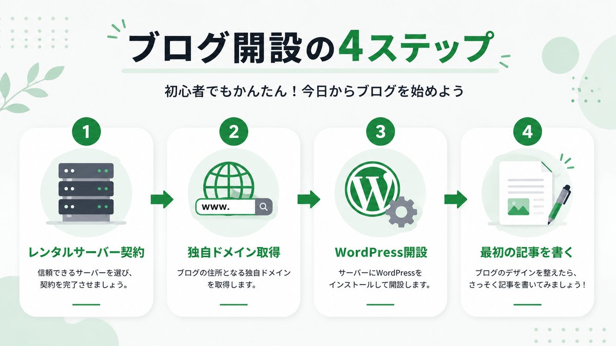 副業ブログ開設の4ステップ レンタルサーバー契約・独自ドメイン取得・WordPress開設・最初の記事を書く