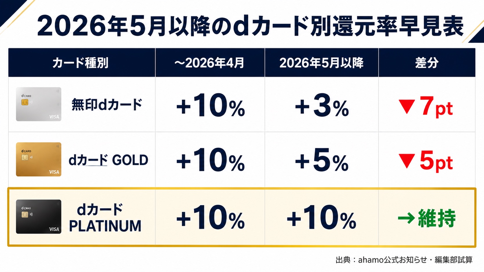 dカード別 ahamoポイ活還元率比較表｜無印・GOLD・PLATINUMで2026年5月以降にどう変わったかを早見表で整理