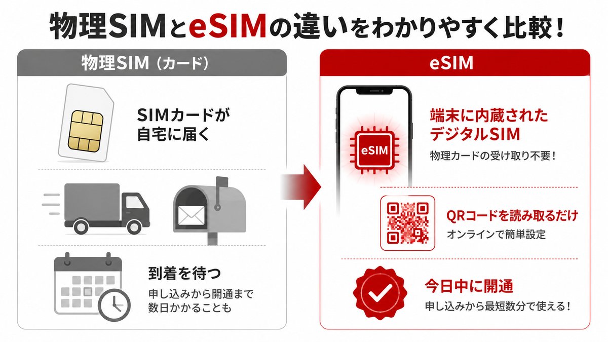 物理SIM vs eSIM 違いの図解：物理SIMはカードを郵送で受け取り差し替え必要、eSIMはスマホでQRコードを読み込むだけで即開通