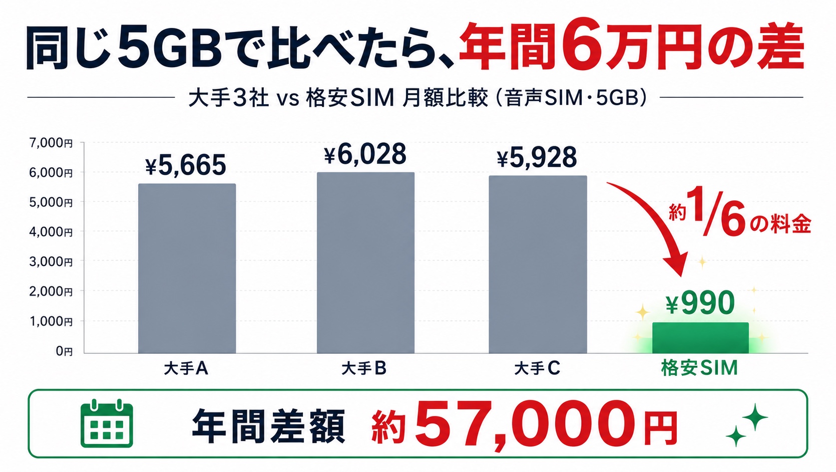 大手3社とIIJmioの料金比較——同じ5GBで年間6万円の差