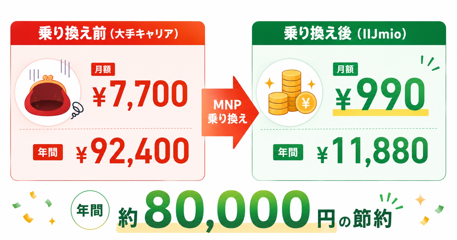 大手キャリアからIIJmioへ乗り換えた場合の月額・年間節約額ビフォーアフター