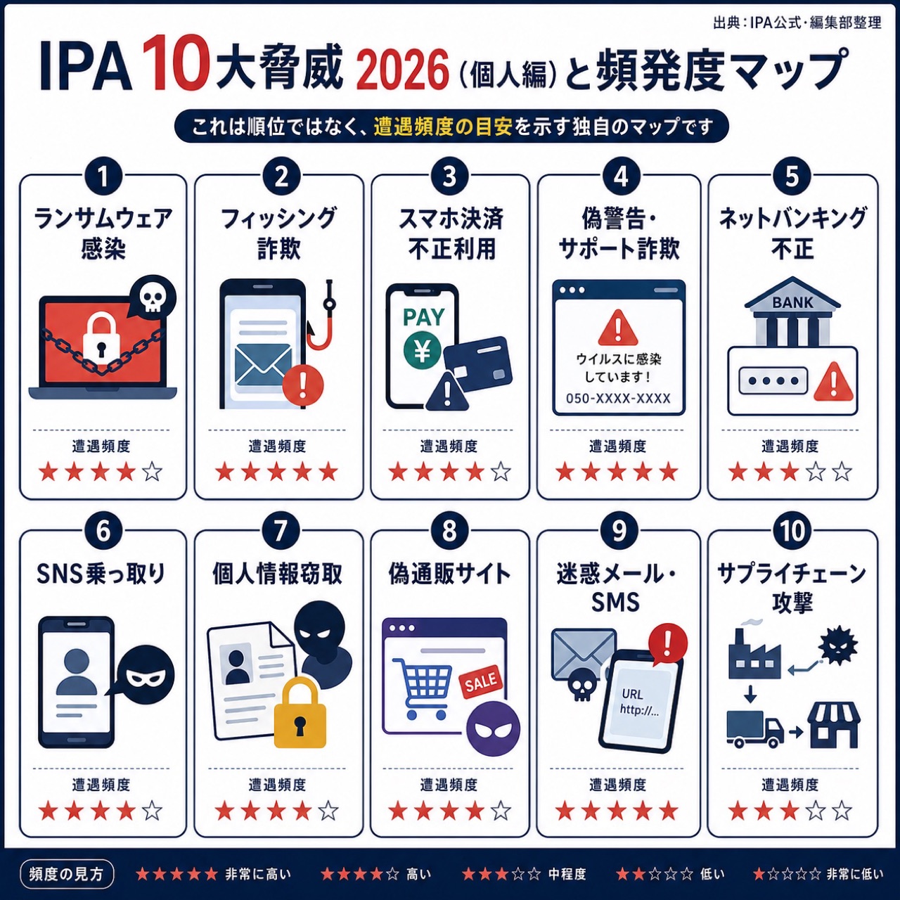 IPA 10大脅威 2026 個人編の頻発度マップ｜ランサムウェア・フィッシング・スマホ詐欺など10項目を遭遇頻度で可視化