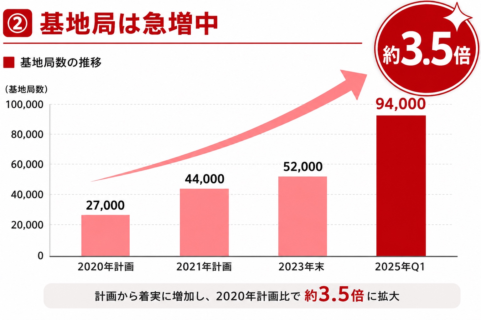 楽天モバイルの基地局数の推移。2020年計画の約27,000局から2025年第1四半期の約94,000局まで、約5年で約3.5倍に増加