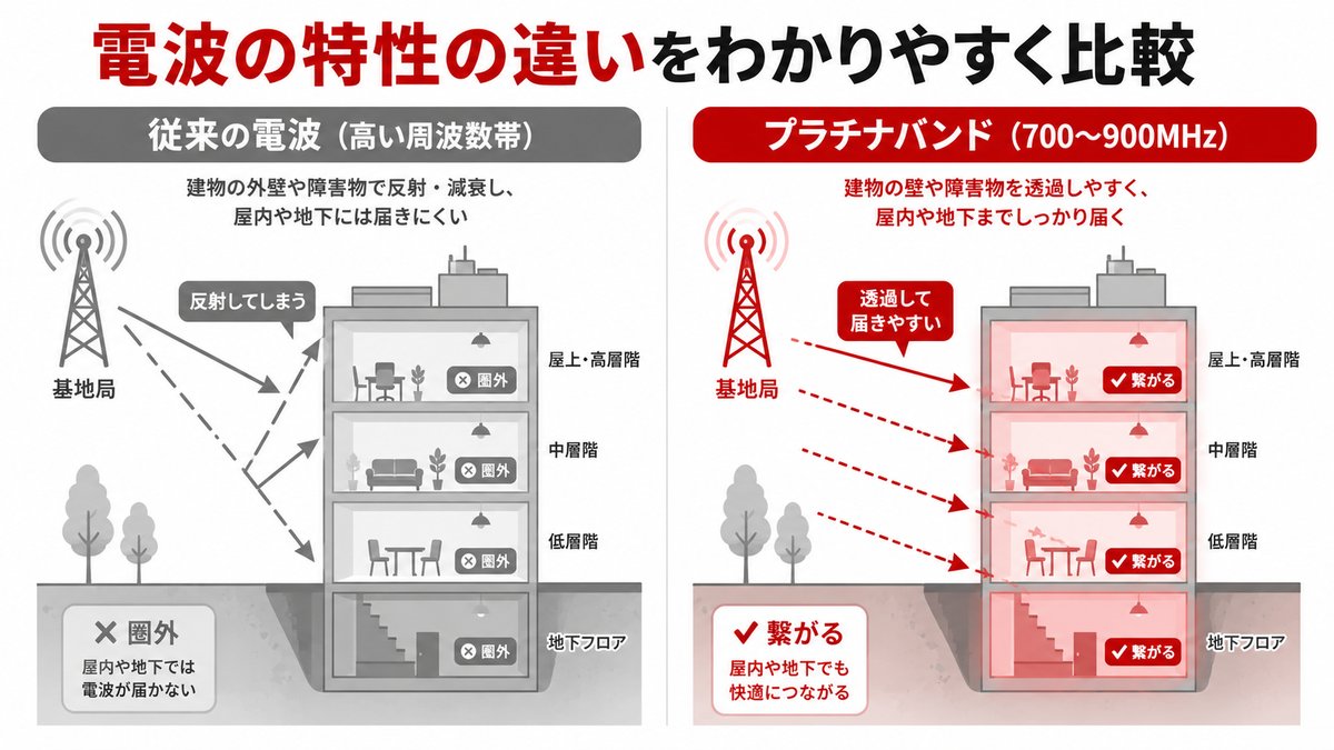 楽天モバイルのプラチナバンド対応で「圏外」体感が改善する仕組み図解：建物の中・地下・山間部までつながる電波が届くようになった