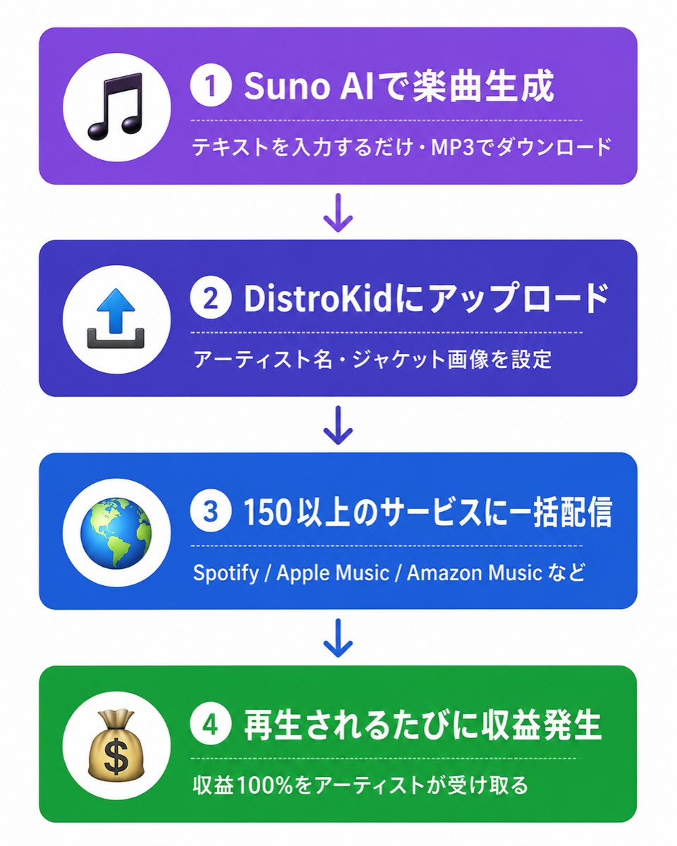 Suno AIで作った曲をDistroKidで配信・収益化するフロー図解