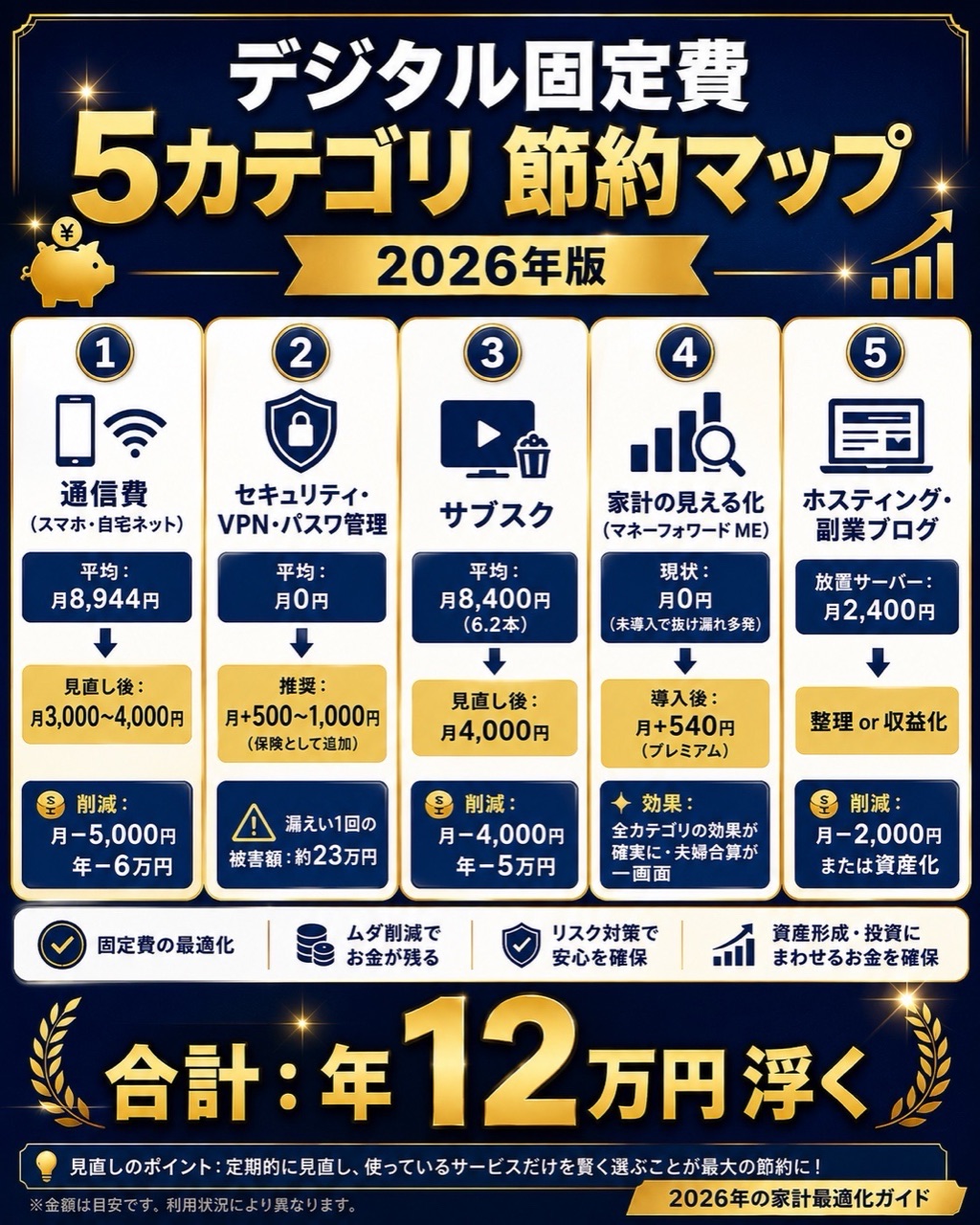 デジタル固定費・5カテゴリ節約マップ（2026年版）