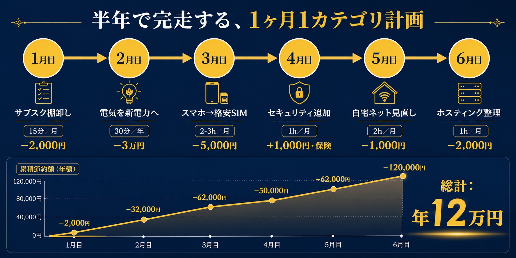 半年で完走する、1ヶ月1カテゴリの固定費見直しロードマップ