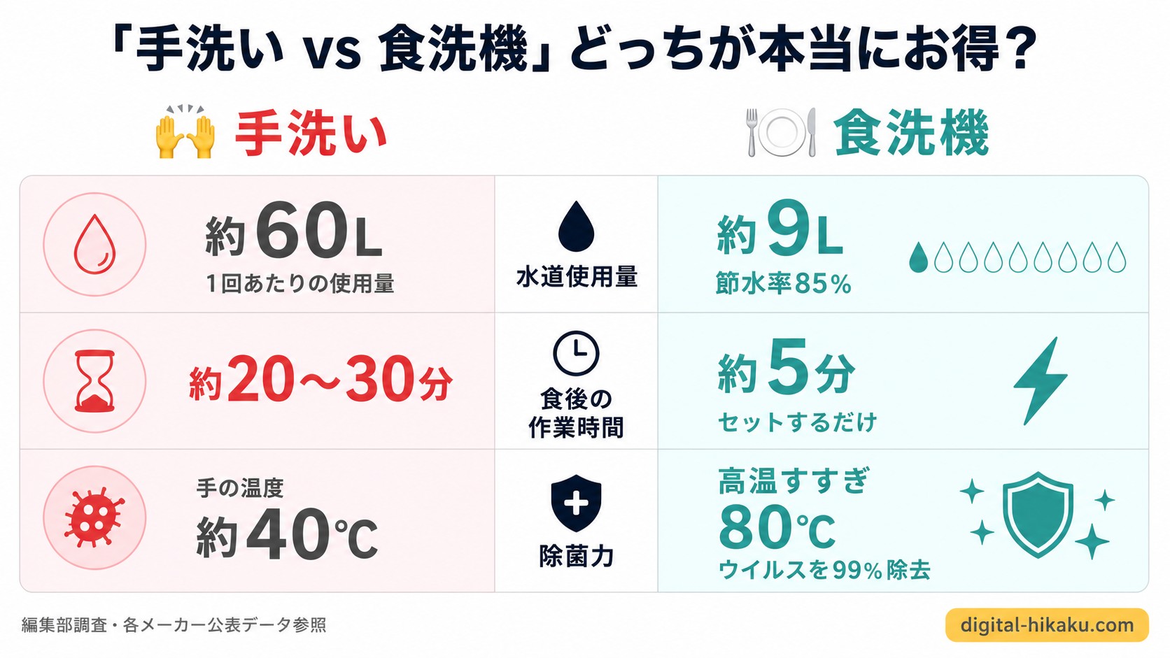 手洗い vs 食洗機 徹底比較｜水量60L→9L・時間20分→5分・菌の残存率に圧倒的な差