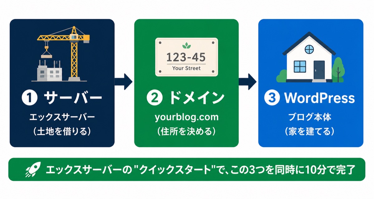 サーバー・ドメイン・WordPressの関係図解