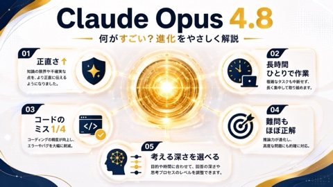 Claude Opus 4.8の進化がすごい｜何が変わった？初心者向けにやさしく解説【2026年】