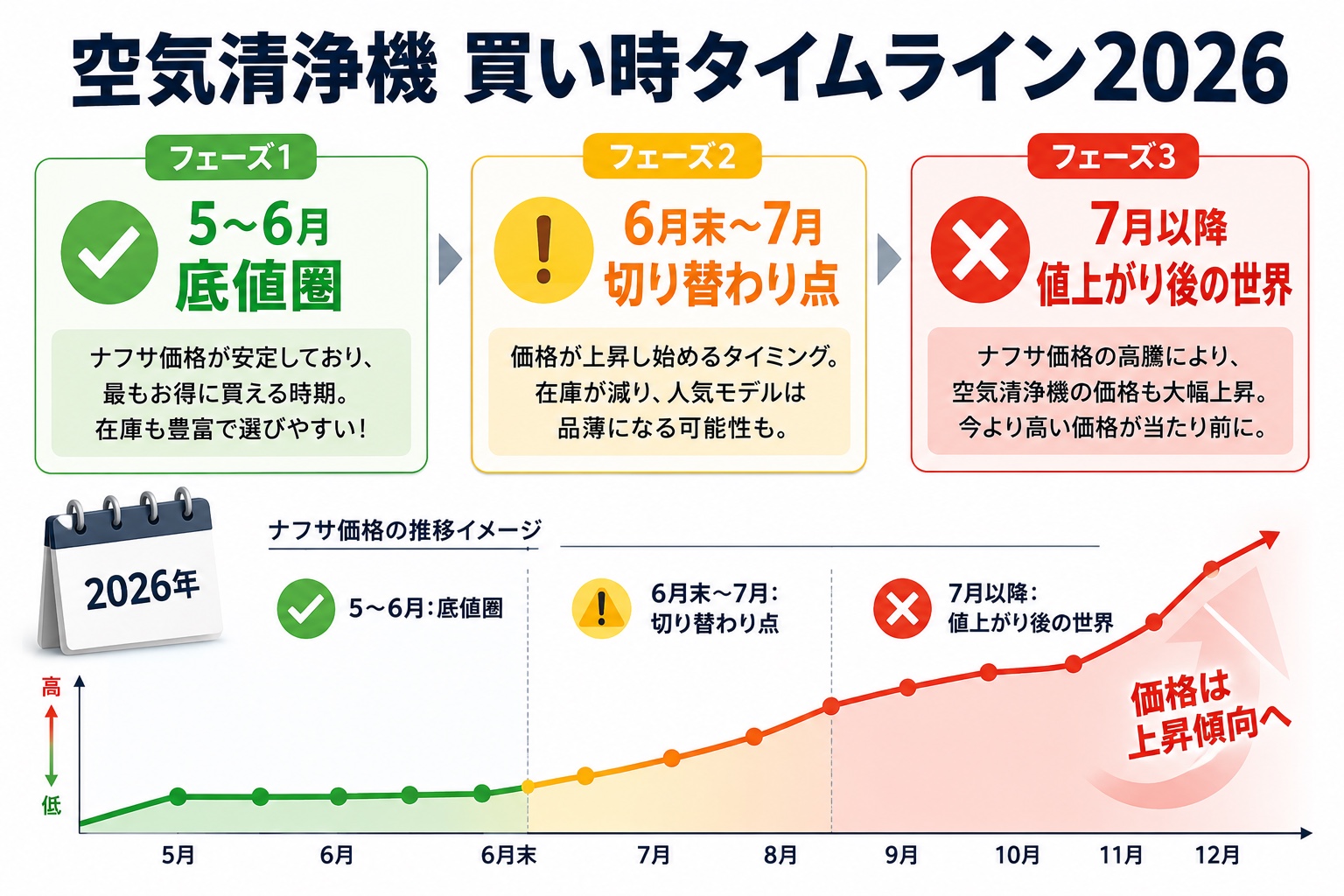 空気清浄機 買い時タイムライン2026——5〜6月底値圏／6月末〜7月切替／7月以降値上がり