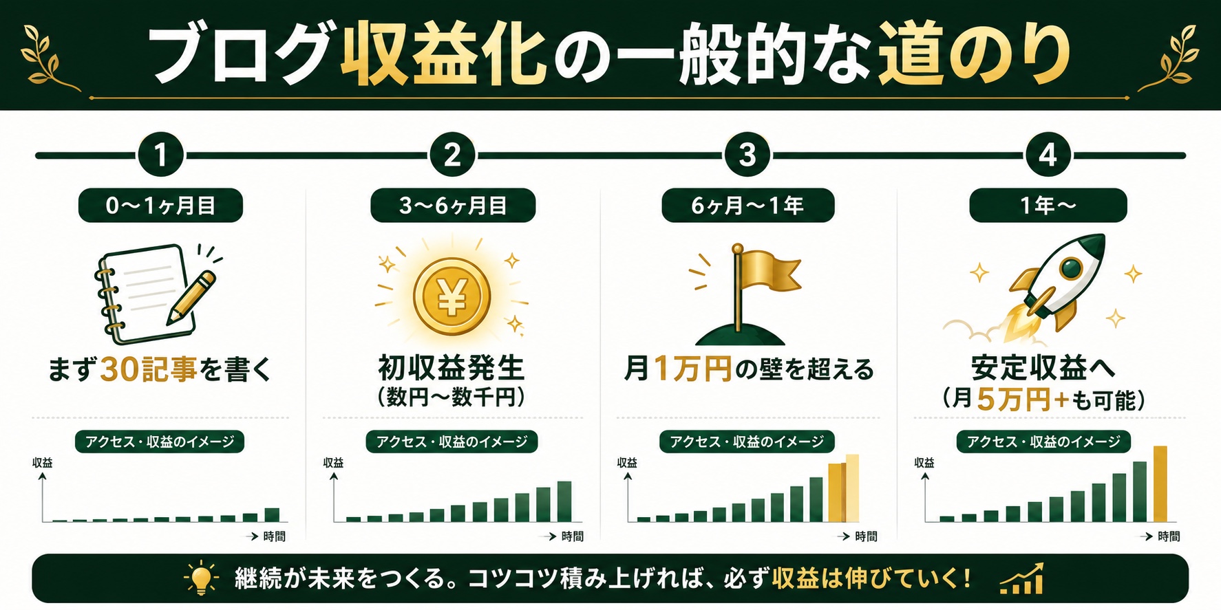 ブログ収益化のロードマップ——ゼロイチから月5万円までの道のり