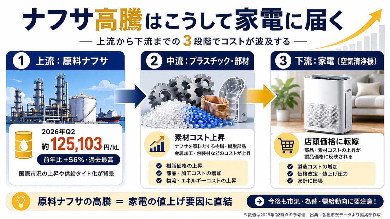 ナフサ高騰が上流→中流→下流の3段階で空気清浄機の価格に波及する仕組みの図解
