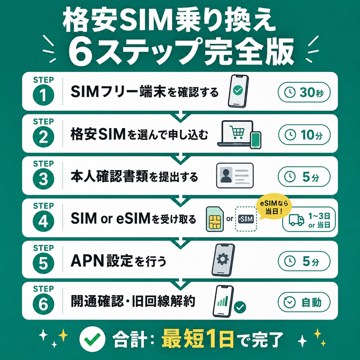 格安SIM MNP乗り換え6ステップのロードマップ図解