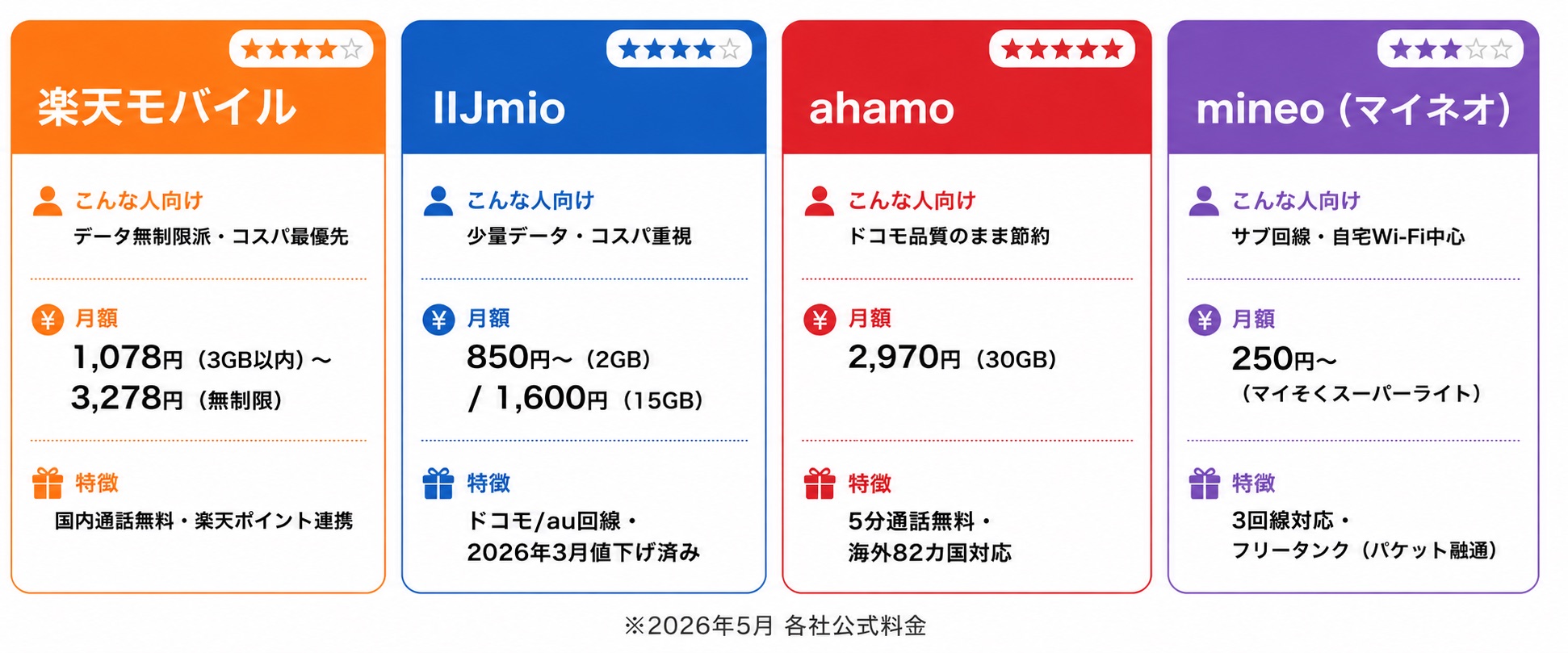 楽天モバイル・IIJmio・ahamo・LINEMO 4社比較カード