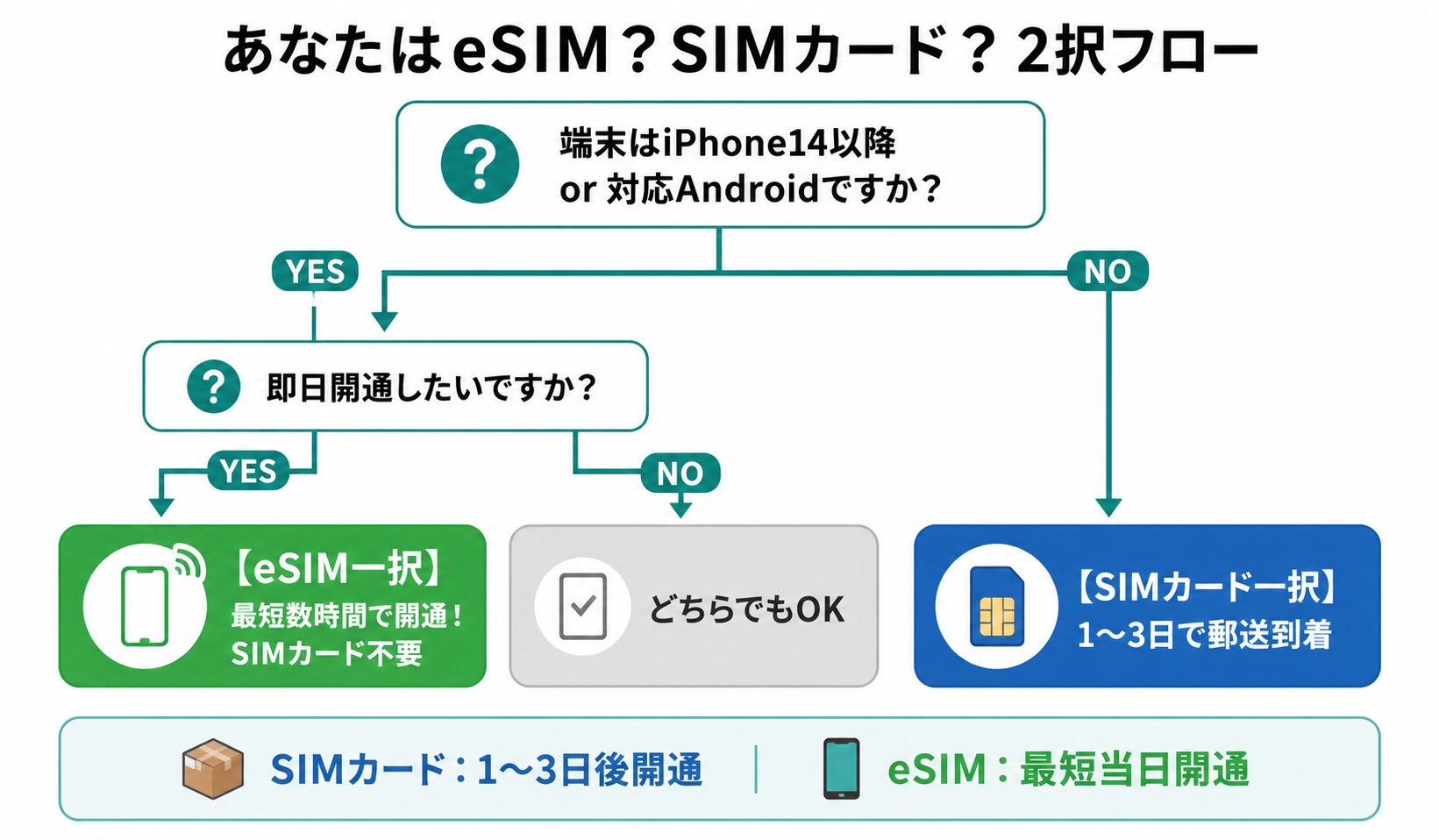 eSIMとSIMカードどちらを選ぶか2択フローチャート