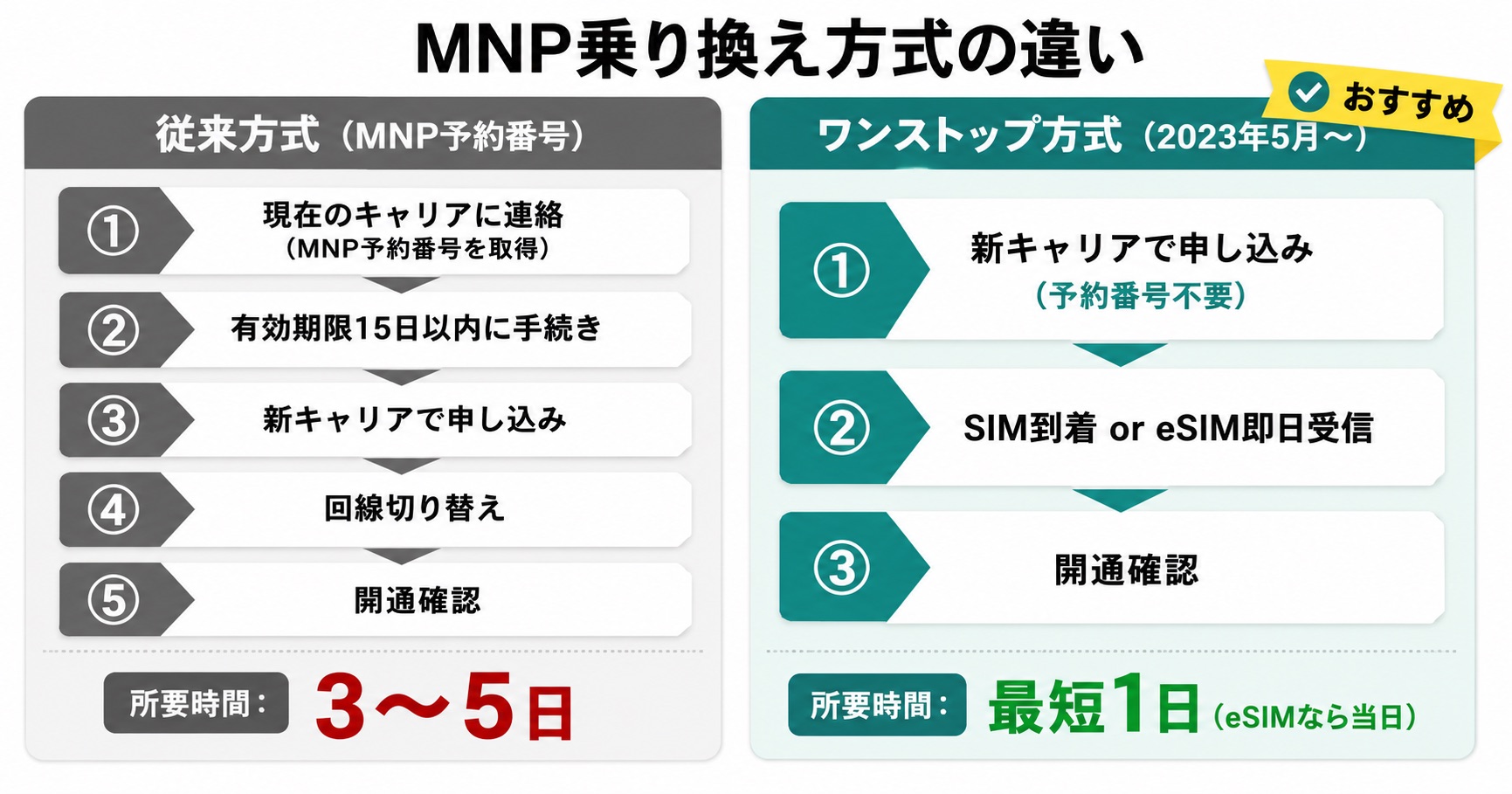 MNPワンストップ方式と従来方式の違いを比較したフロー図